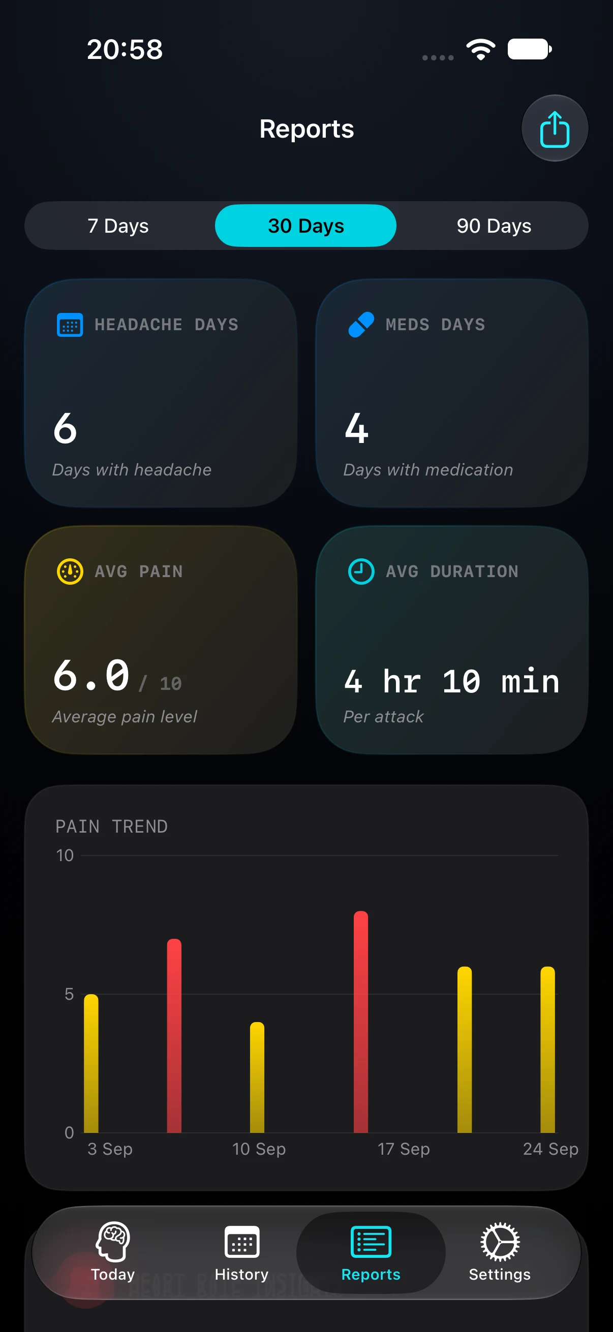 A 30-day migraine report showing 6 headache days, 4 medication days, average pain 6 out of 10, and average duration 4 hours 10 minutes.