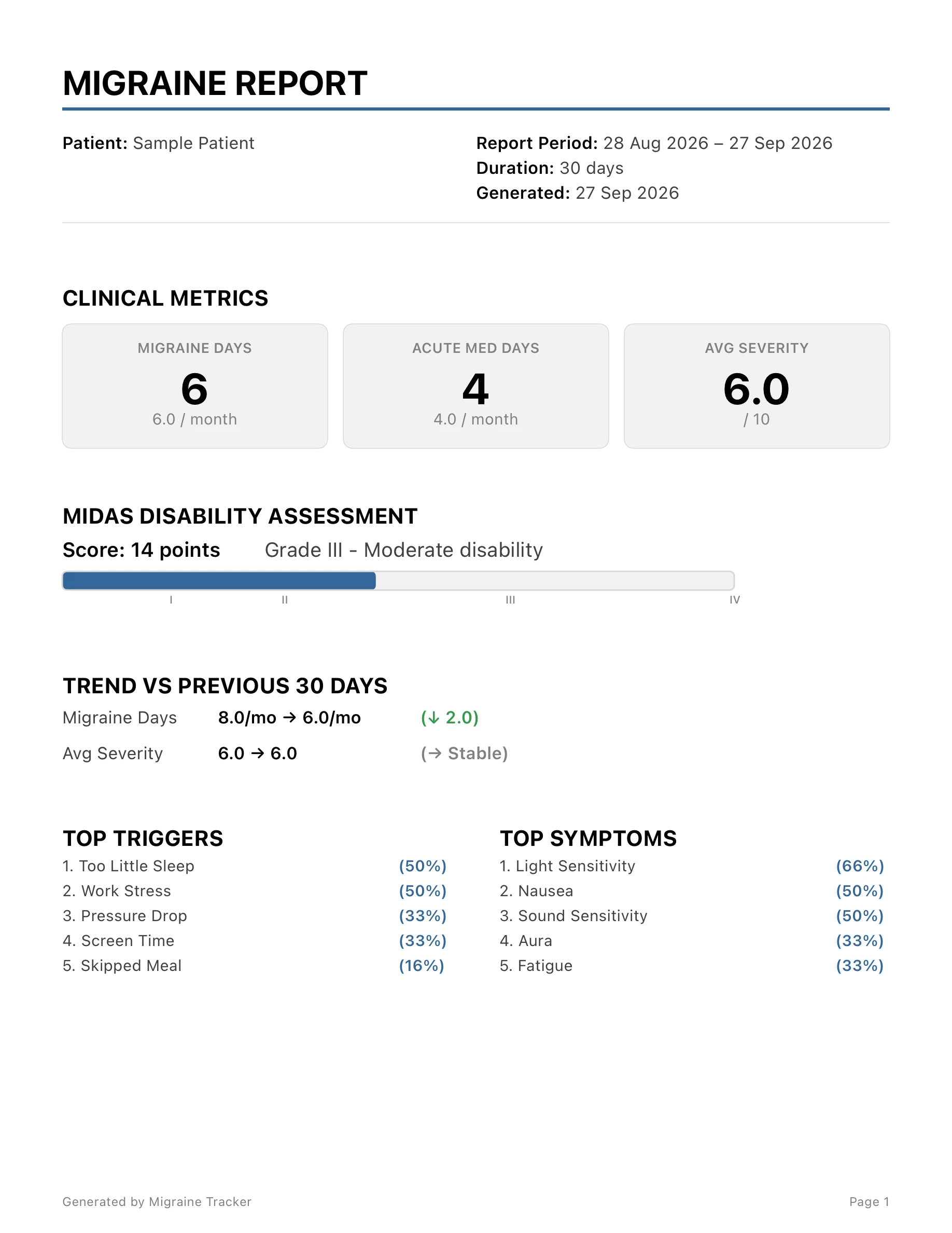 Sample migraine PDF report with headache days, acute medication days, pain severity, MIDAS score and recorded triggers.